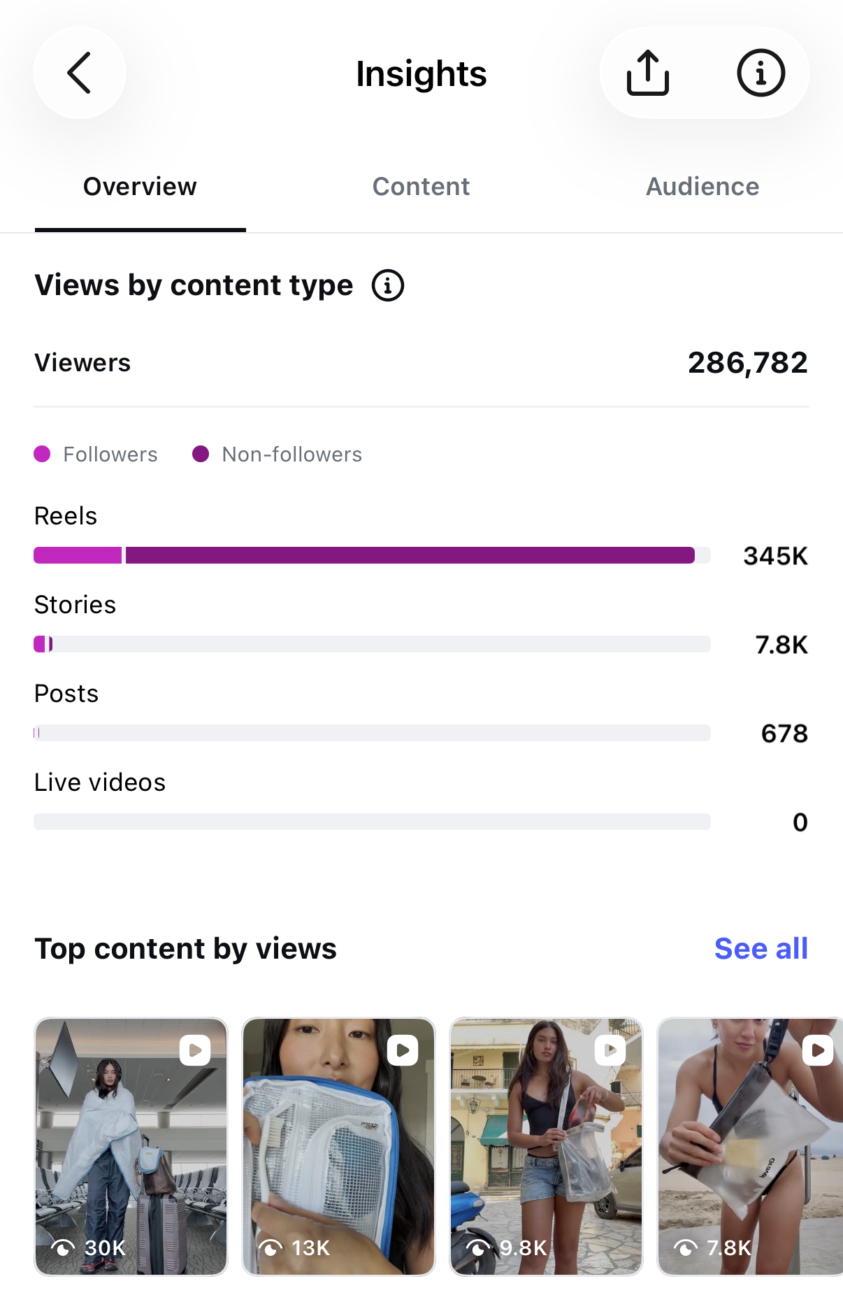 Gravel Instagram Insights showing Reels, Stories and top-video view counts